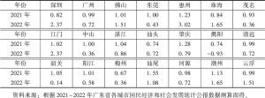 表4 2021～2022年广东省各城市GDP增长率与全省GDP增长率平均值比值