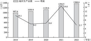 图1 2018～2022年喀什地区生产总值规模及增速