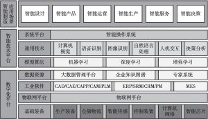 图1 基于AI的智能工厂总体架构