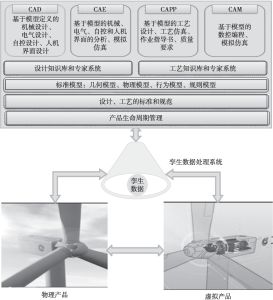 图2 基于数字孪生的产品研发设计系统