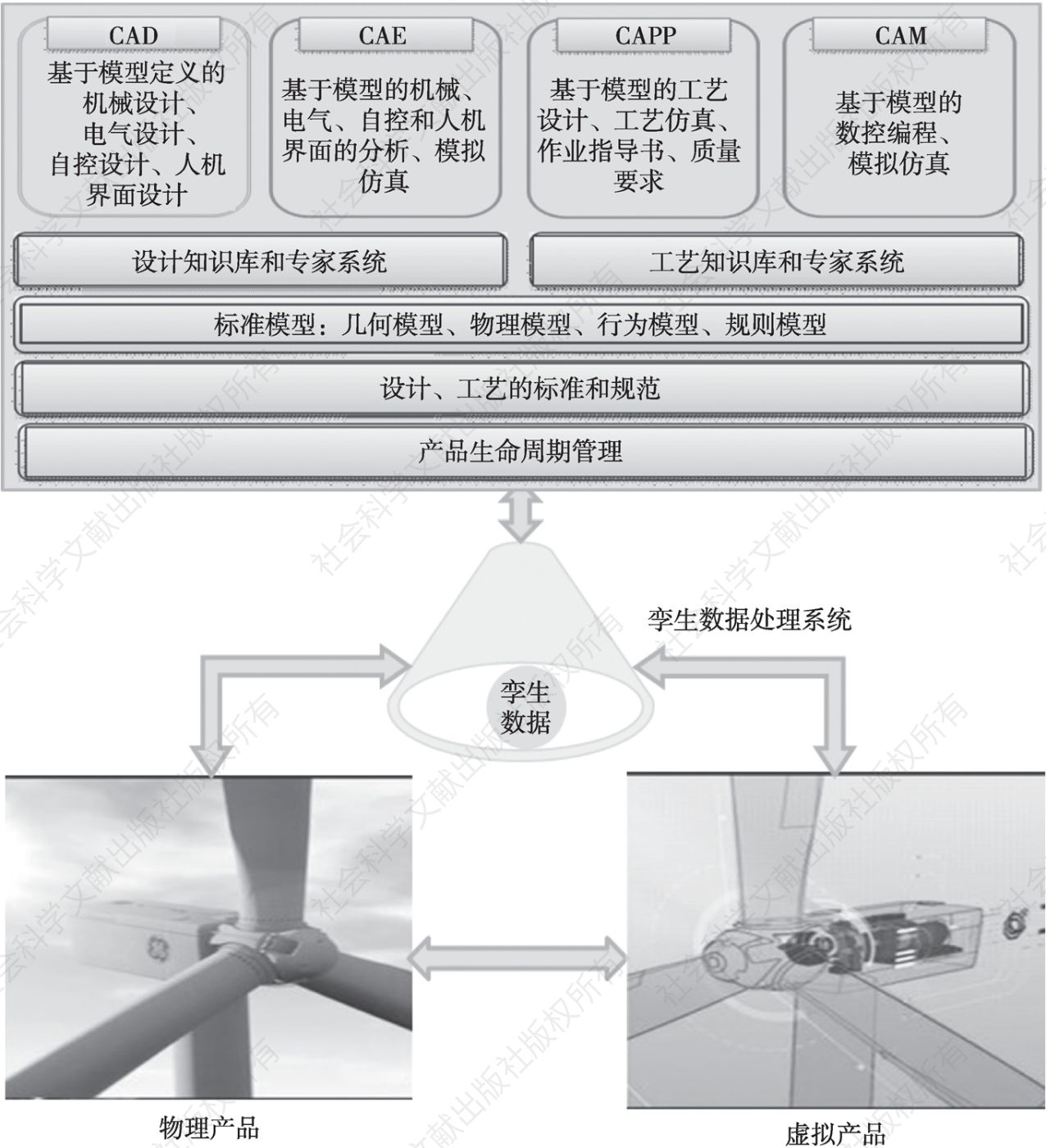 图2 基于数字孪生的产品研发设计系统