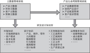 图3 基于PLM/MDM系统的研发设计知识管理架构