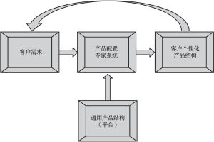 图4 产品配置管理原理