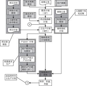 图5 模型驱动的供应链计划控制体系