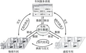 图6 数字孪生车间系统组成