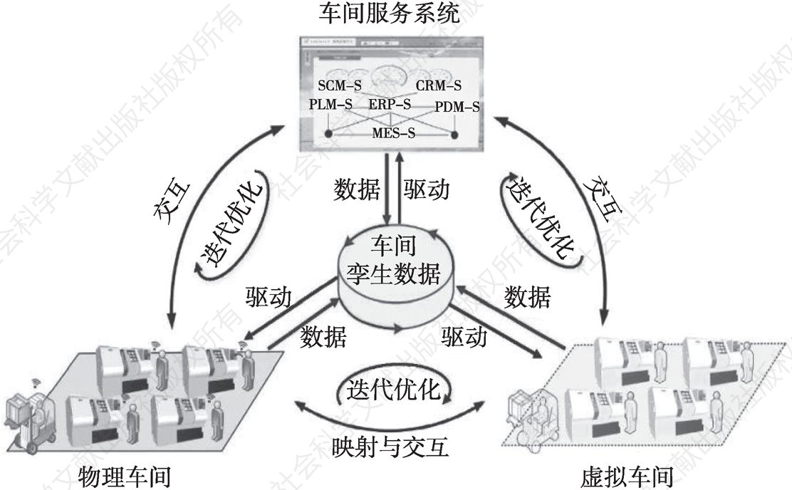 图6 数字孪生车间系统组成