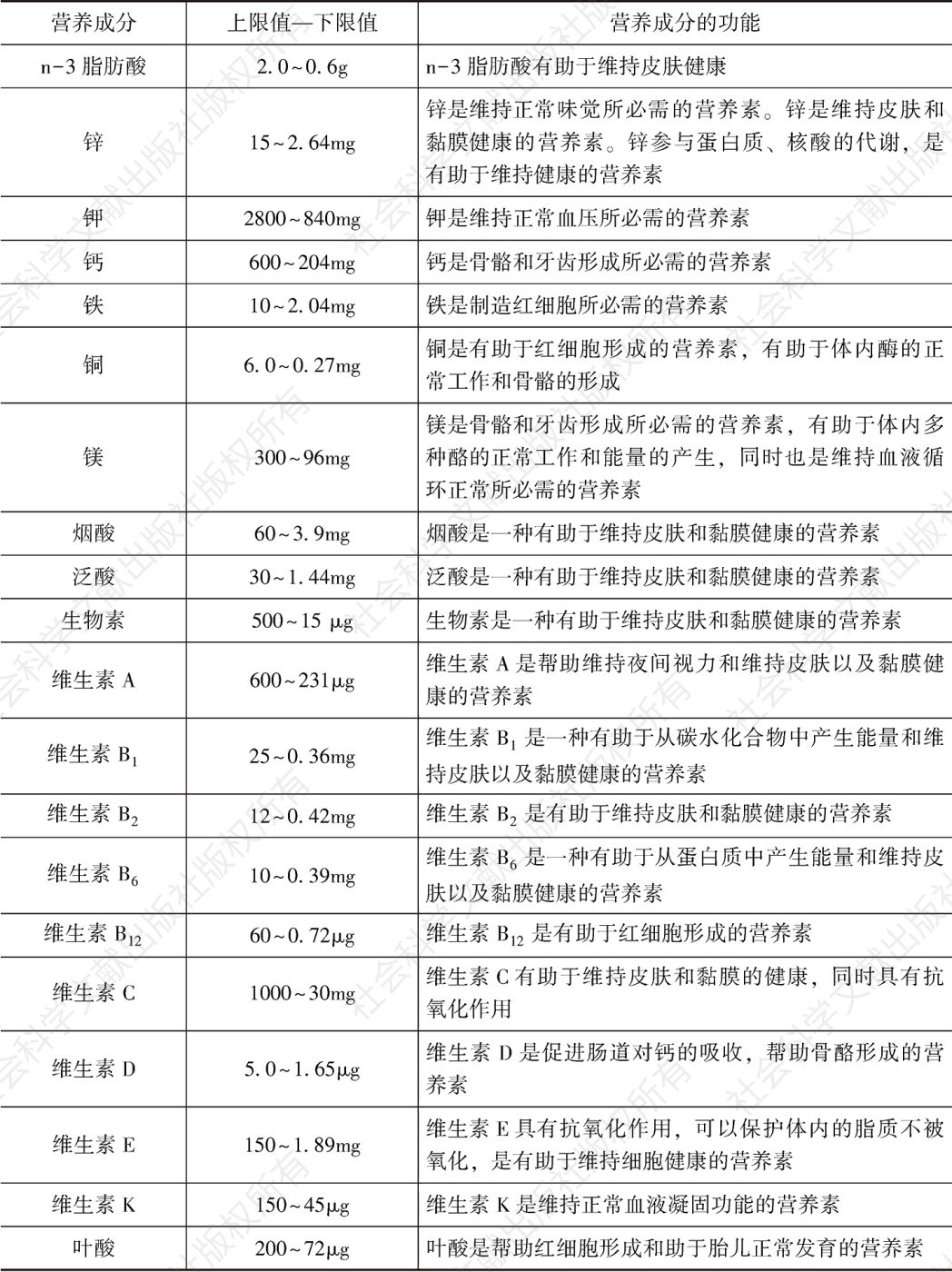表1 营养功能食品允许摄取量范围上下限标准