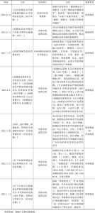 表1 2022～2023年中国食疗产业重点政策汇总