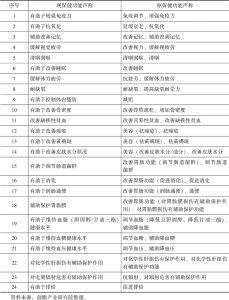 表2 新旧保健功能声称对应关系