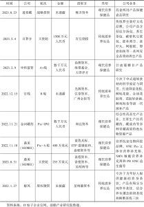 表3 2022年以来中国食疗产业融资事件汇总