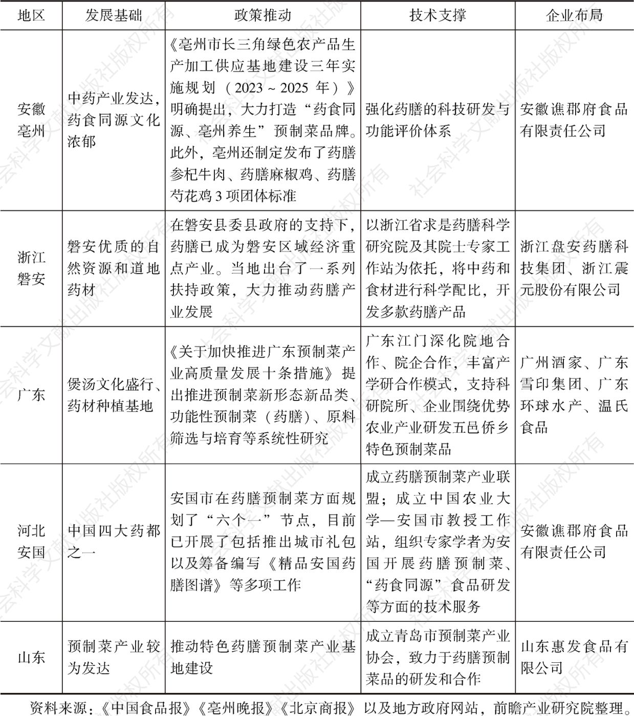 表5 中国药膳预制菜行业重点地区发展状况