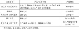 表7 中国辅酶Q10行业重点企业发展状况