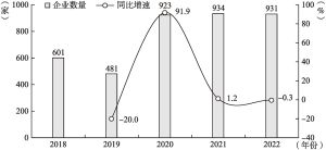 图1 2018～2022年中国食疗产业企业数量规模及增长情况