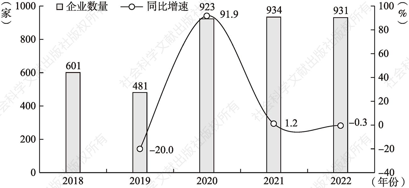 图1 2018～2022年中国食疗产业企业数量规模及增长情况