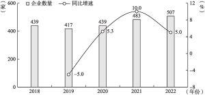 图2 2018～2022年中国规上保健食品制造企业数量规模及增长情况