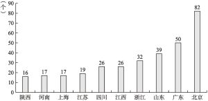 图3 2022年中国保健食品获批新产品区域TOP10