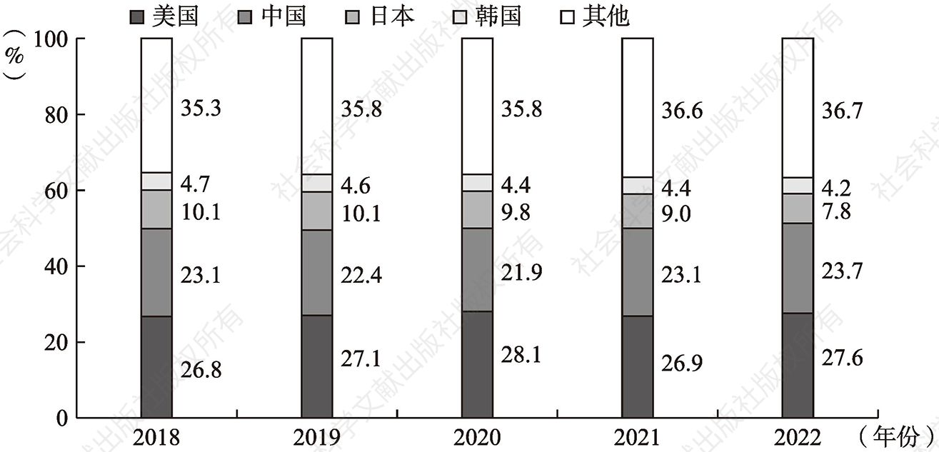 图8 2018~2022年全球现代营养保健品区域结构