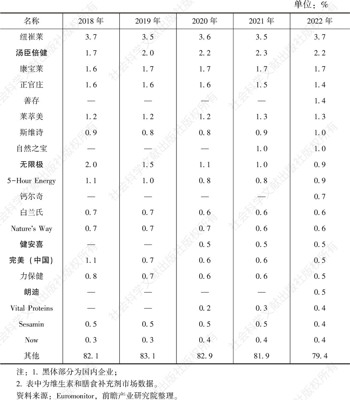 表8 2018~2022年全球现代营养保健品企业市场占有率