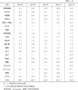 表10 2018～2022年中国市场现代营养保健品企业竞争态势