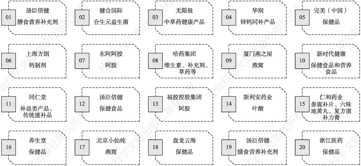 图10 2022年中国食疗产业销售额TOP20企业