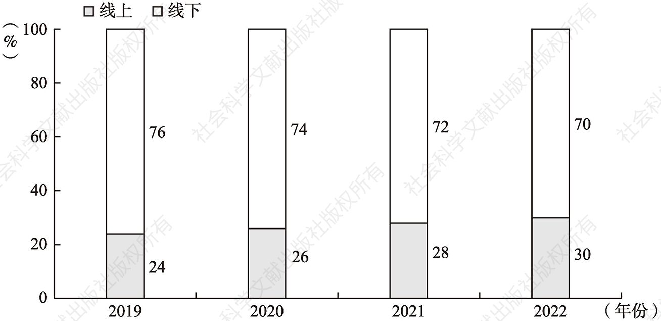 图13 2019~2022年中国食疗产品销售渠道结构