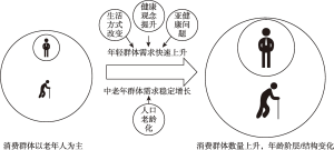 图20 中国食疗产业消费群体变化趋势