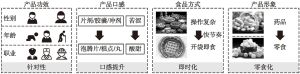 图22 中国食疗产业产品发展趋势
