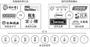 图23 中国食疗产业市场竞争趋势