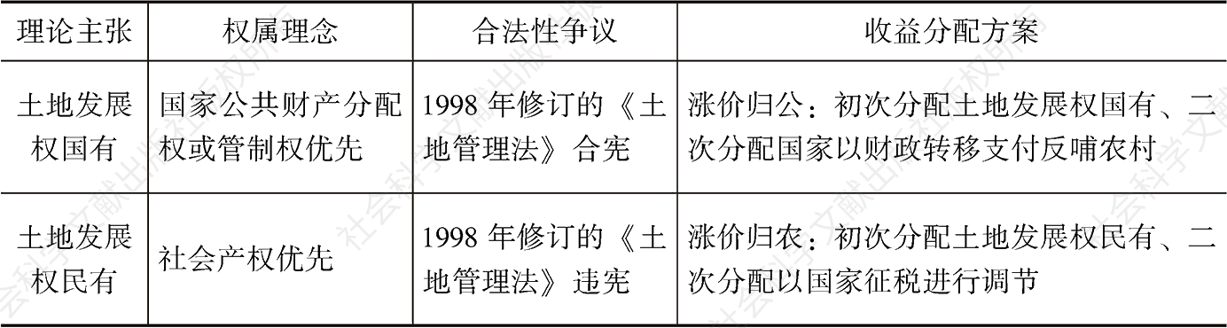 表1-1 主流土地发展权研究的理论谱系