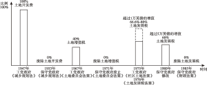 图2-1 战后英国土地开发费制度发展概述