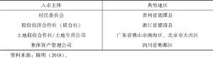 表6-1 集体经营性建设用地入市试点地区的概况（截至2018年12月）