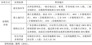 表6-2 试点地区土地增值收益调节金征收方式和征收标准-续表