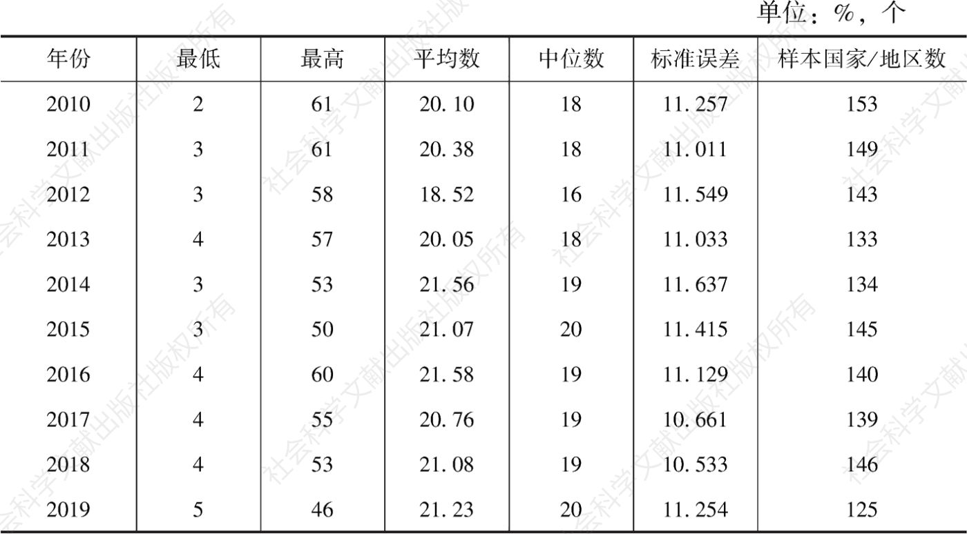 表1 2010～2019年全球志愿服务参与率