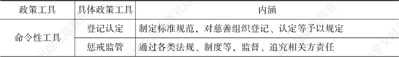 表1 政策工具及操作化内涵