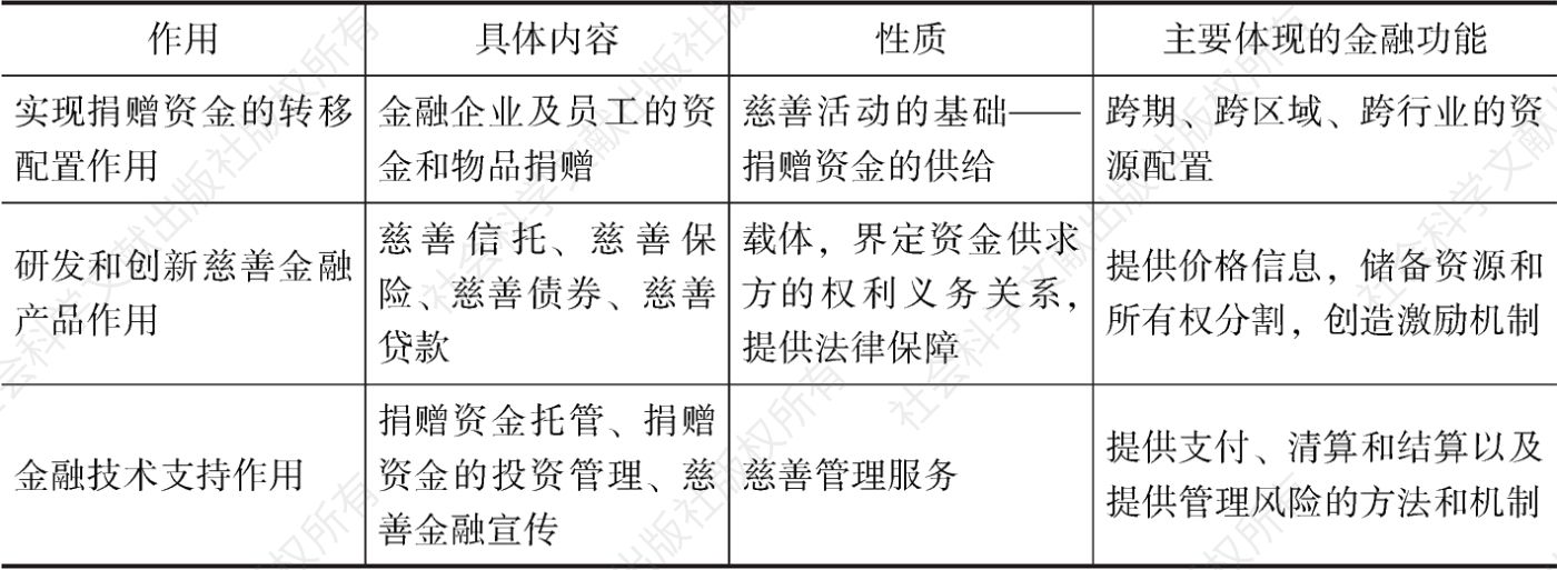 表1 金融对高等教育慈善事业发展的外在作用