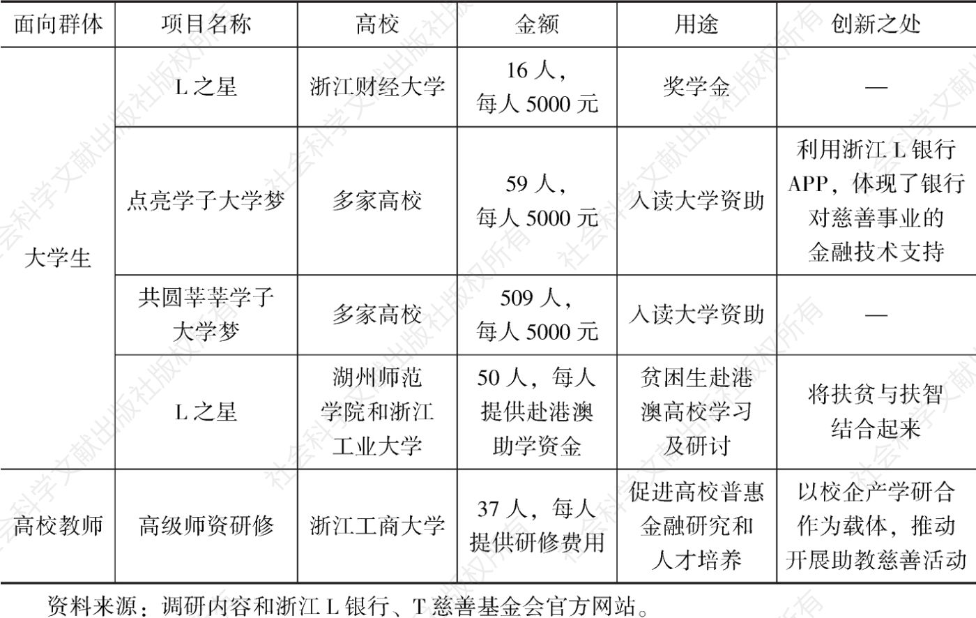 表2 T慈善基金会在高等教育领域的代表性慈善项目