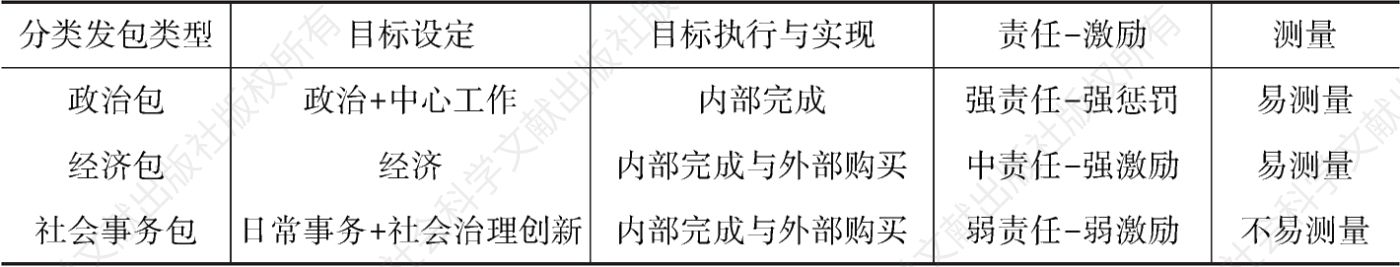 表1 分类发包下不同类型任务包的基本特征