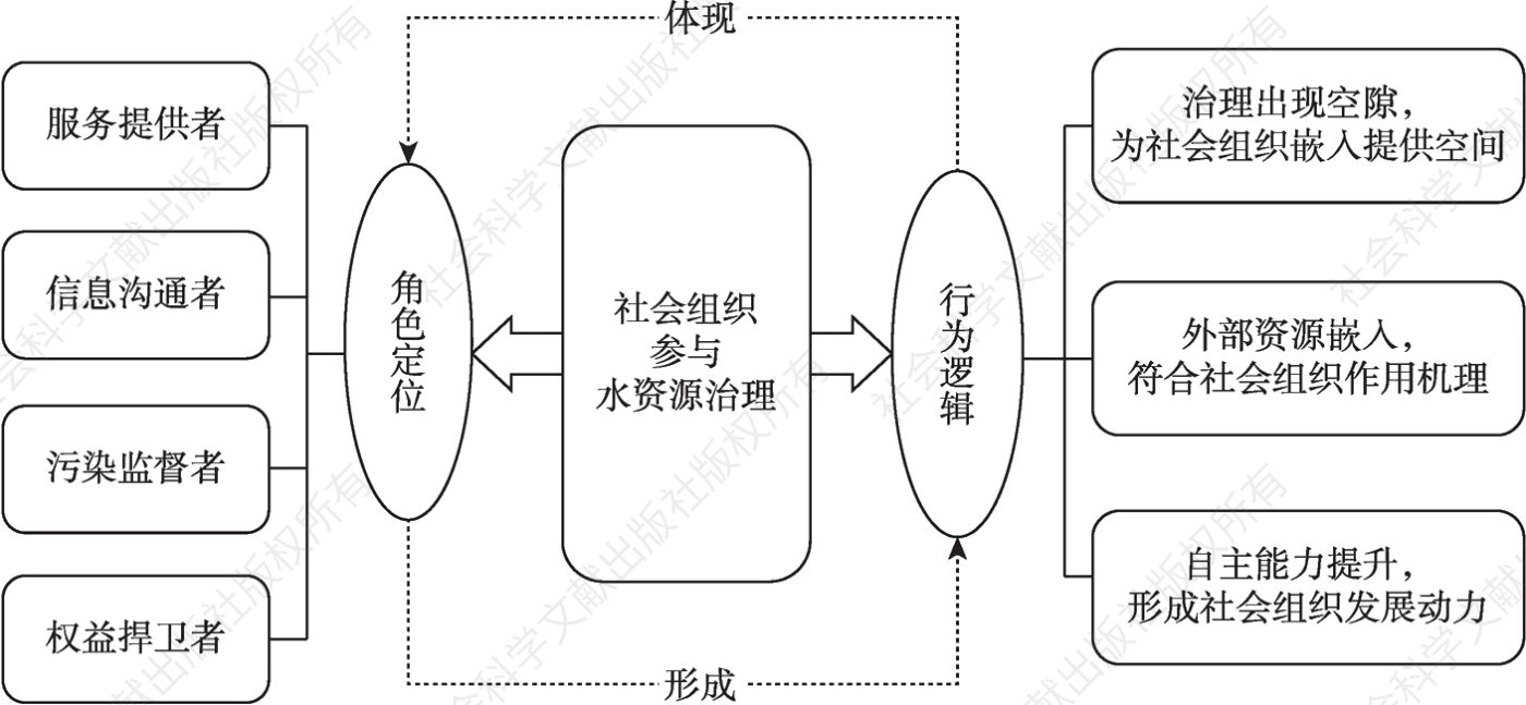 图2 社会组织参与水资源治理行为逻辑