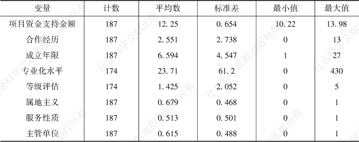 表2 描述性分析结果