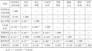 表3 相关性分析结果