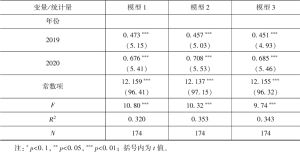 表4 回归结果-续表