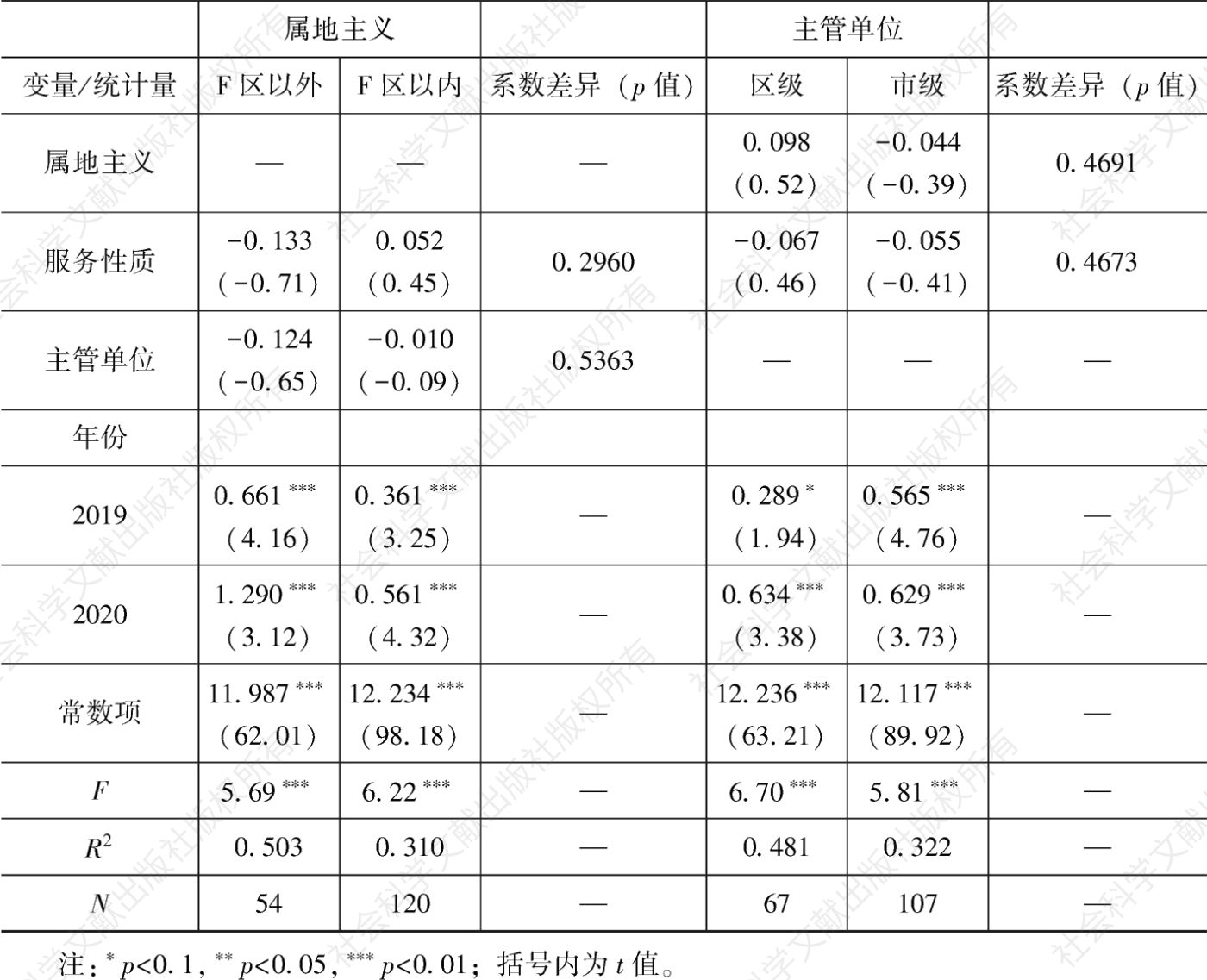 表7 分组回归-续表