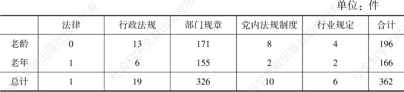 表1 “老龄”“老年”法律法规建设情况