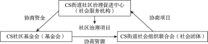 图1 CS街道社会组织之间协商模式