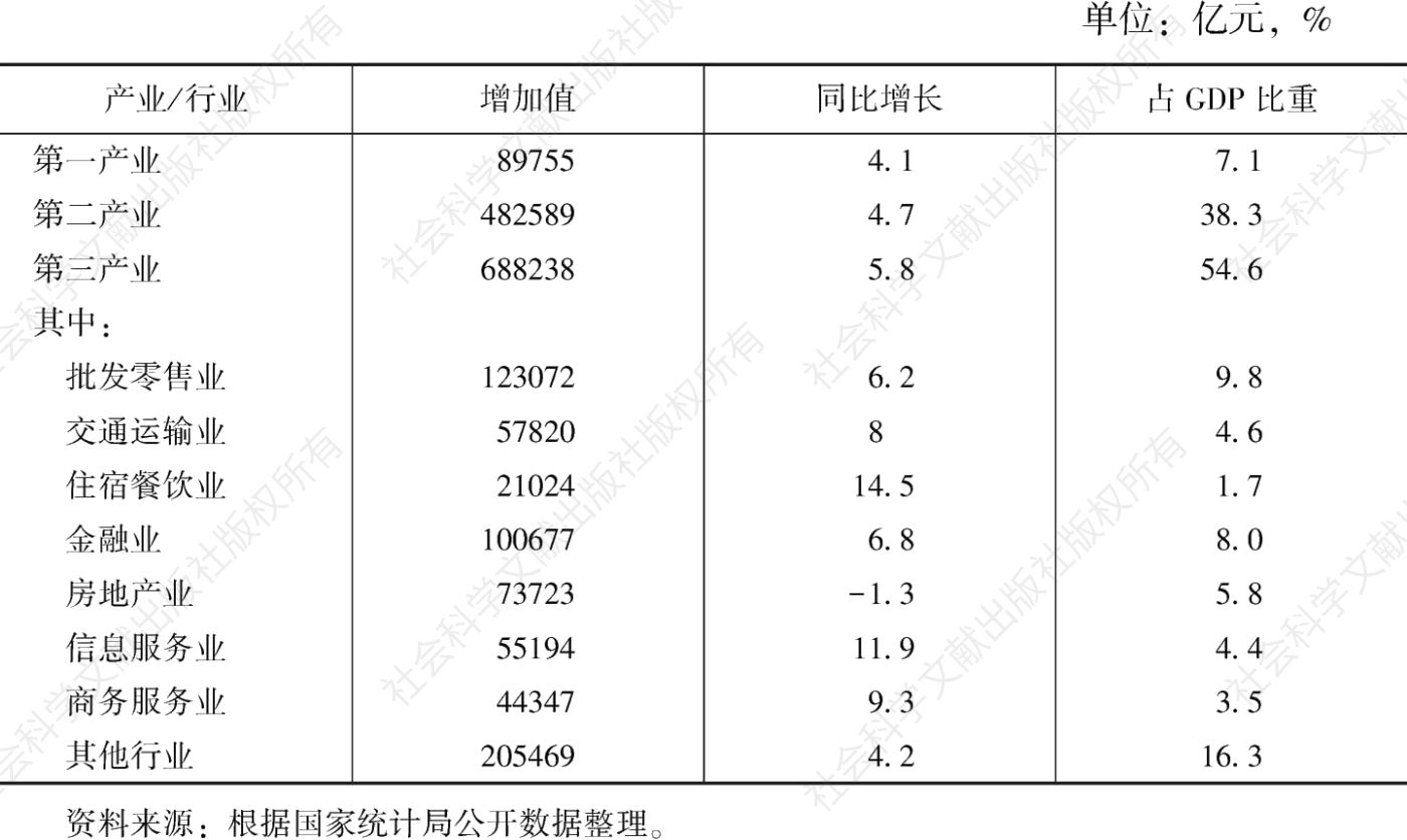 表1 2023年全国GDP初步核算数据