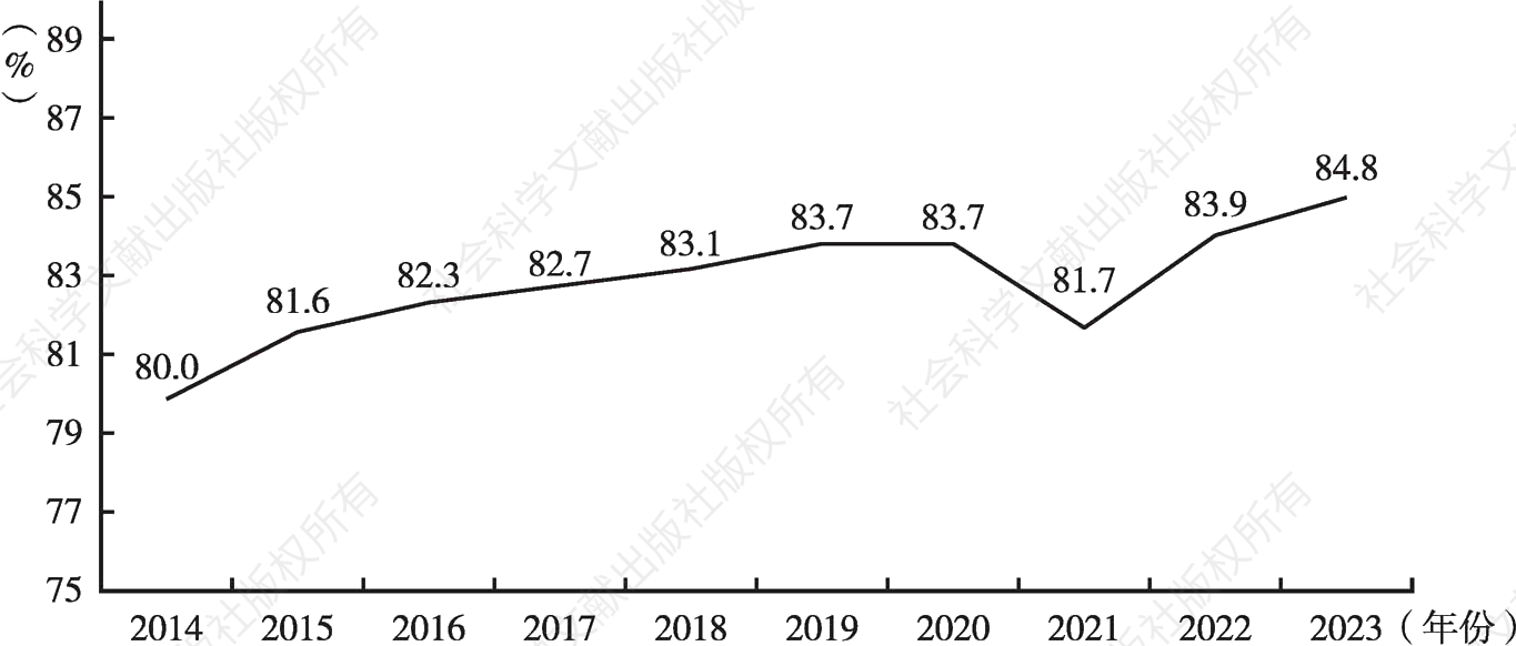 图2 2014~2023年北京市第三产业增加值占地区生产总值比重变化