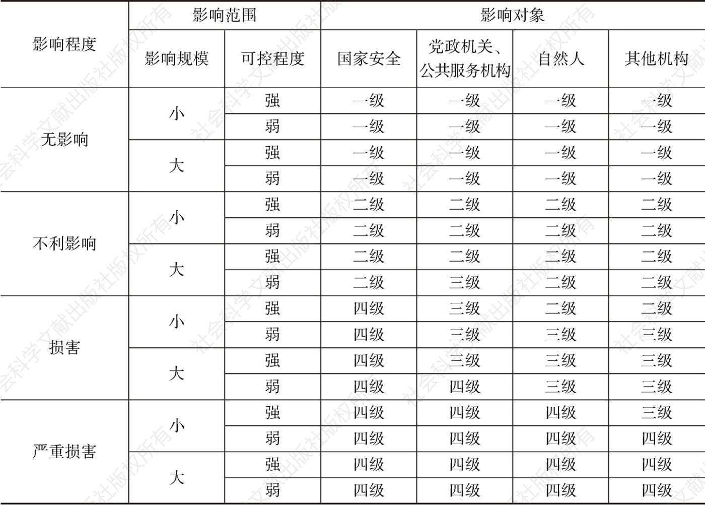 表6 分级与影响因素关系
