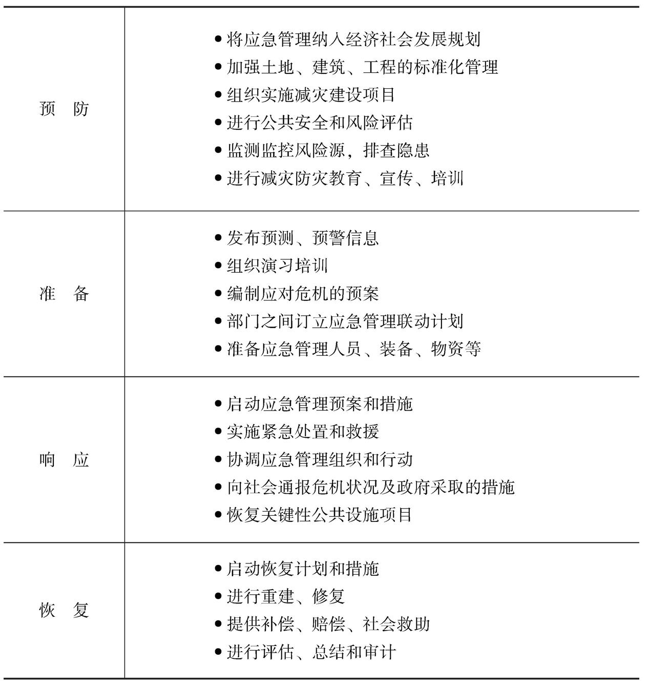 表1 应急管理职能