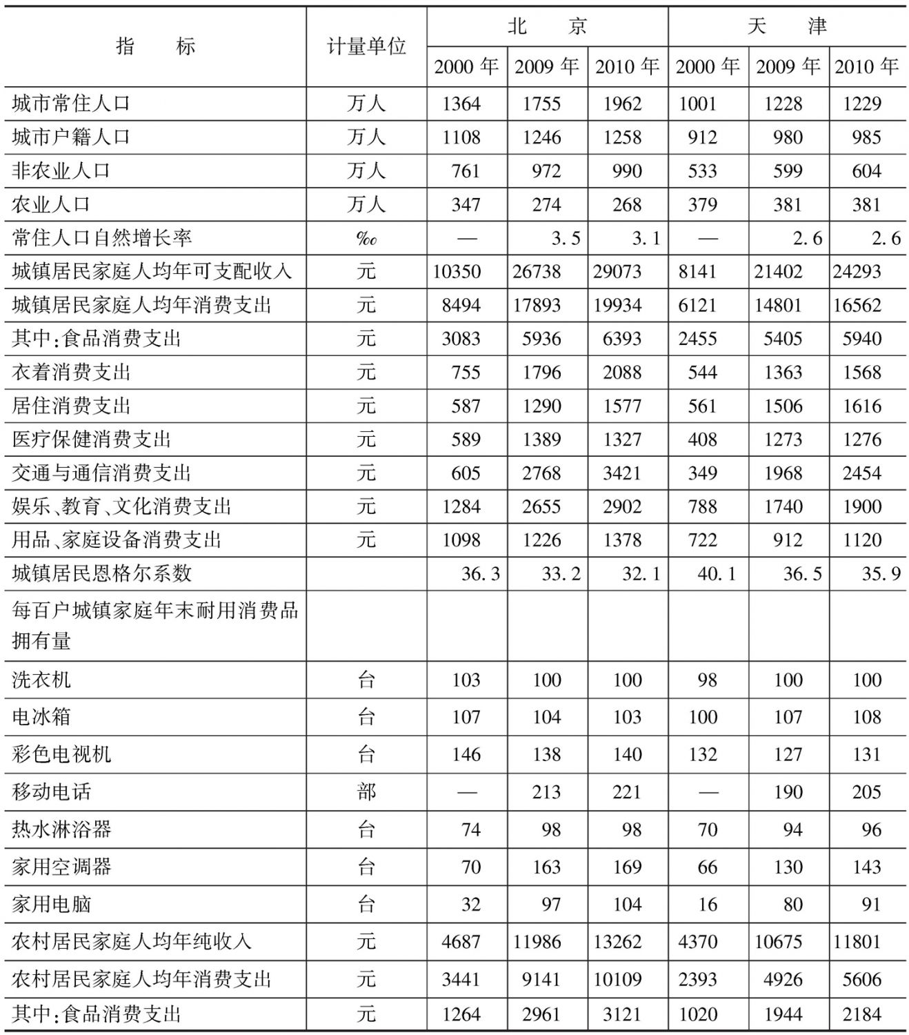 附表2-1 全国直辖市主要社会指标
