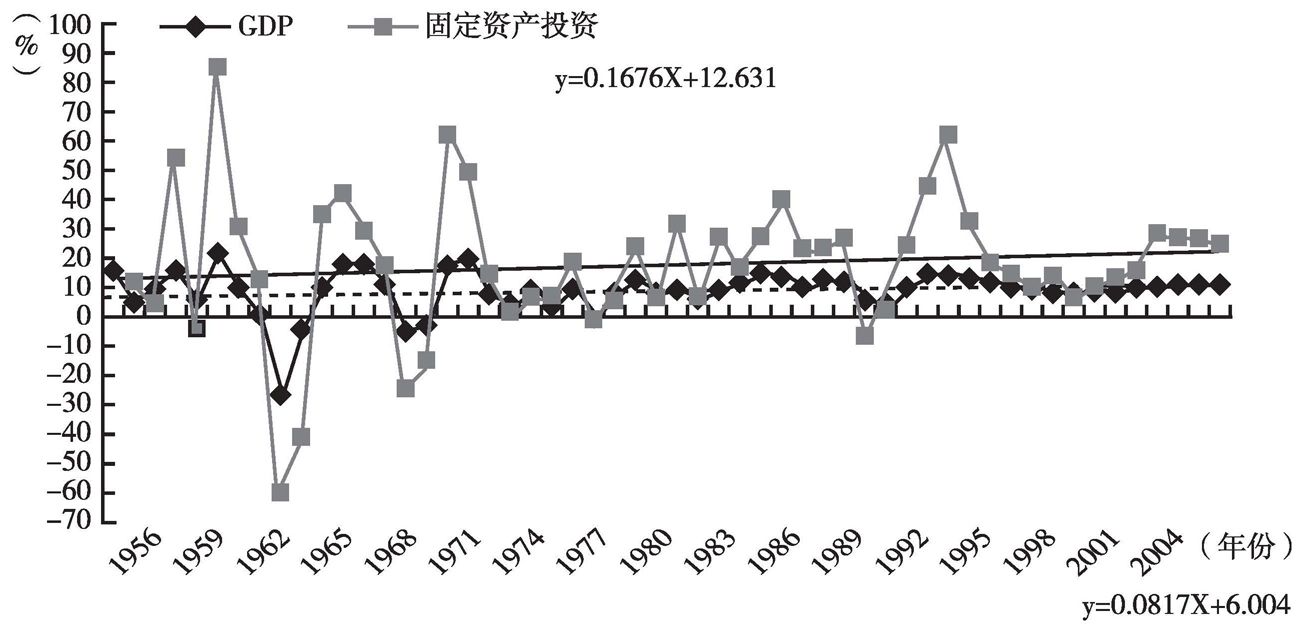 图1 1953年以后GDP和固定资产投资增长趋势